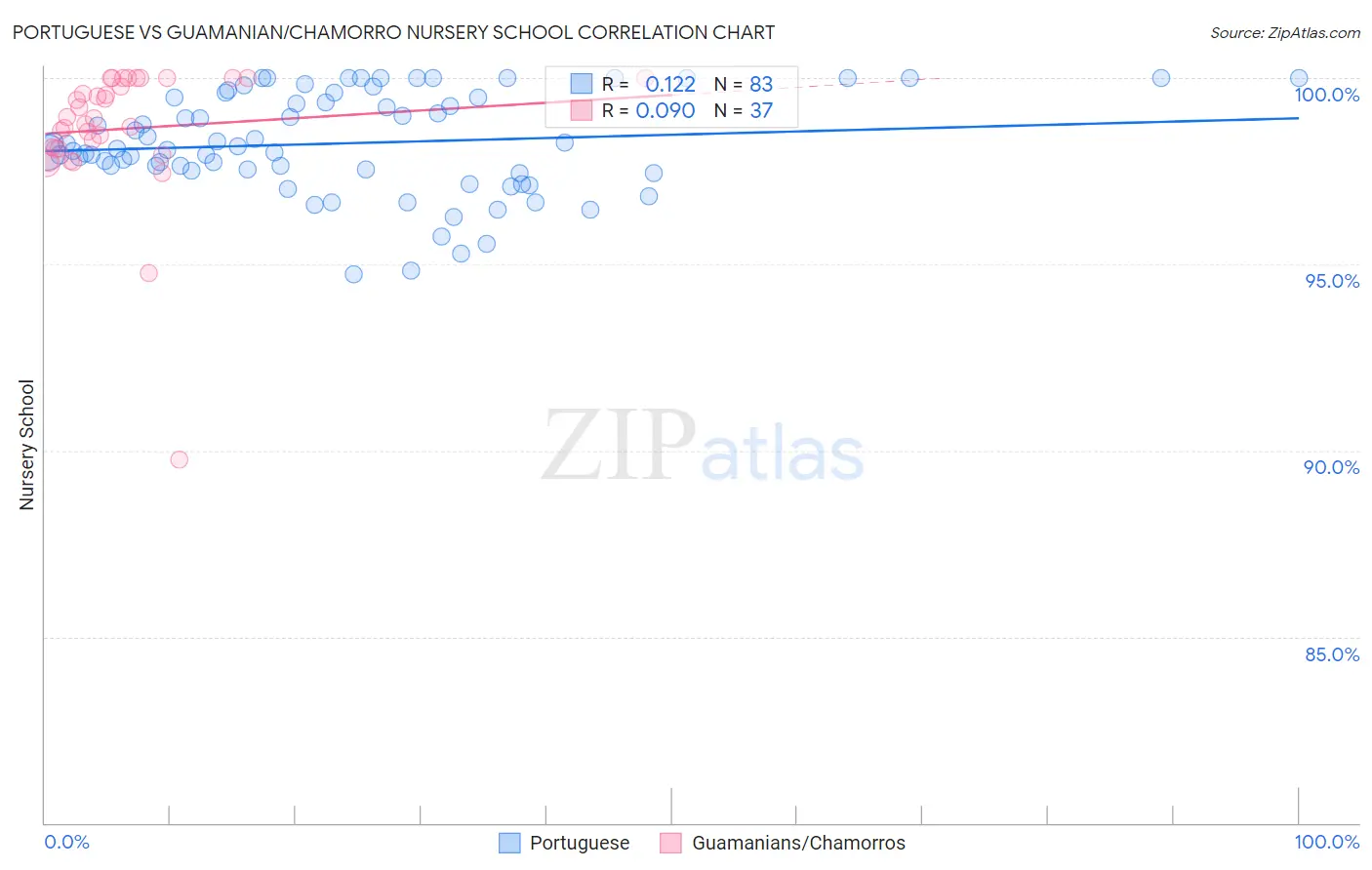 Portuguese vs Guamanian/Chamorro Nursery School