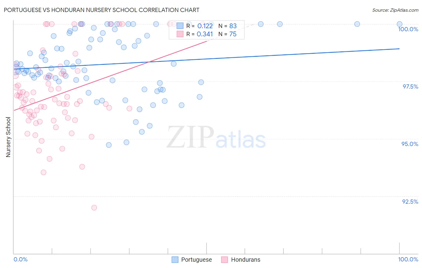 Portuguese vs Honduran Nursery School