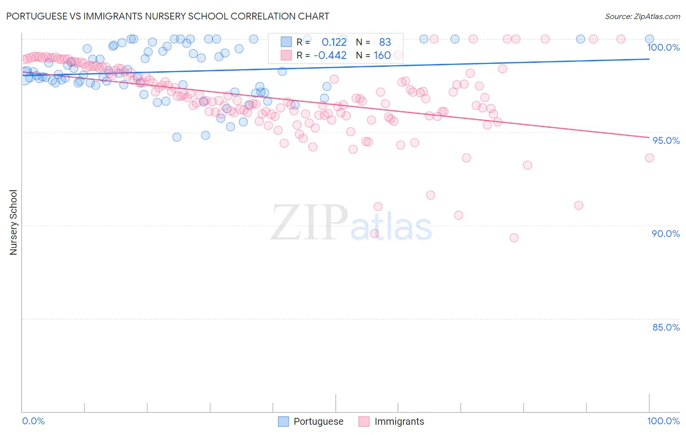 Portuguese vs Immigrants Nursery School