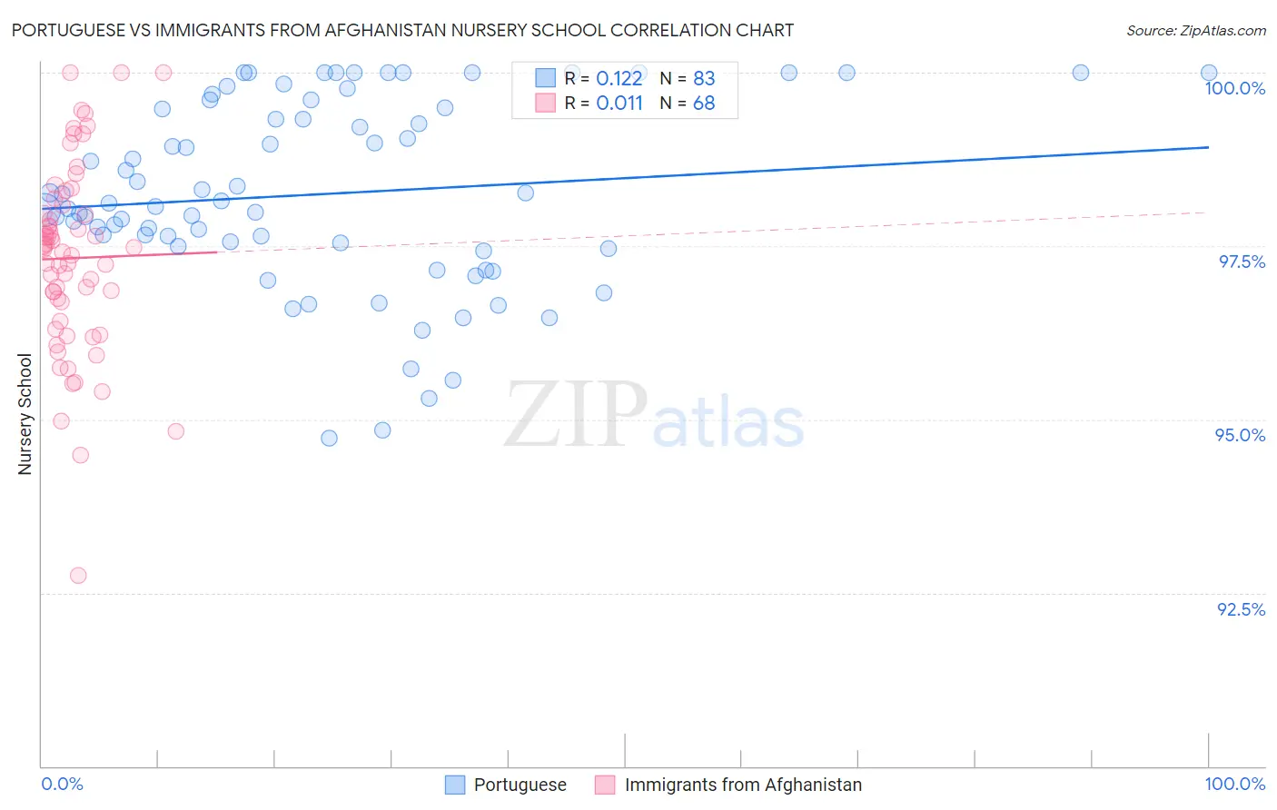 Portuguese vs Immigrants from Afghanistan Nursery School