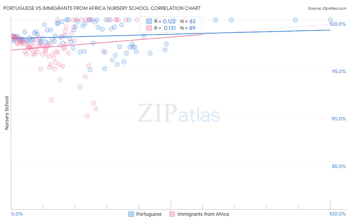 Portuguese vs Immigrants from Africa Nursery School