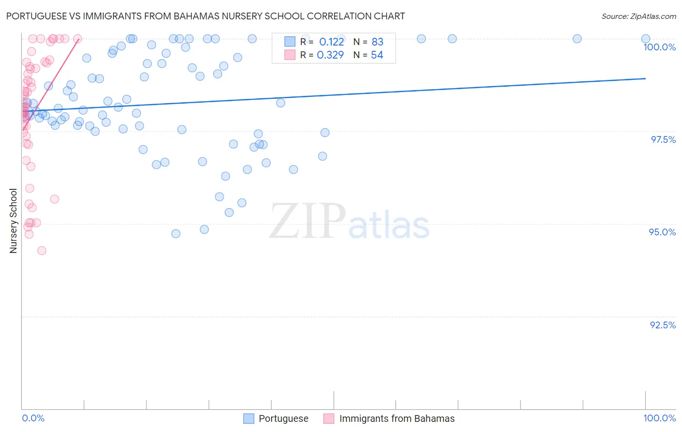 Portuguese vs Immigrants from Bahamas Nursery School