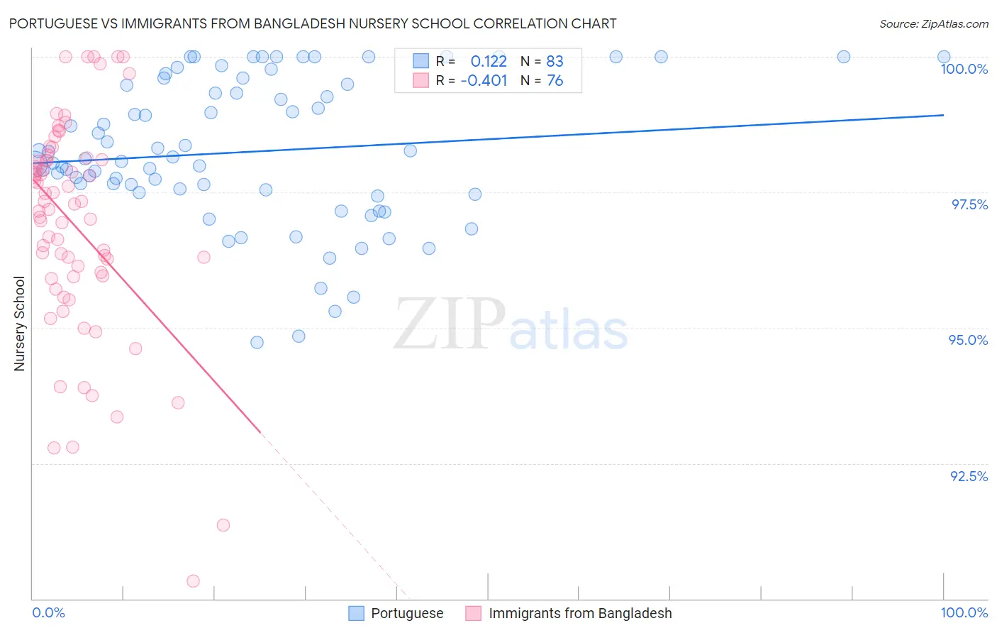 Portuguese vs Immigrants from Bangladesh Nursery School