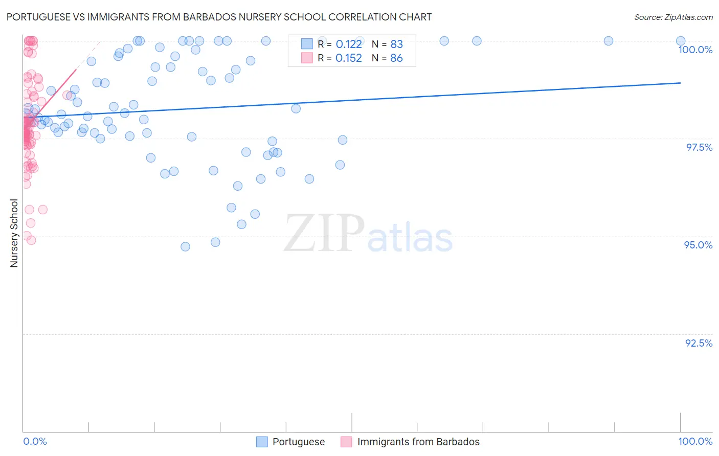 Portuguese vs Immigrants from Barbados Nursery School