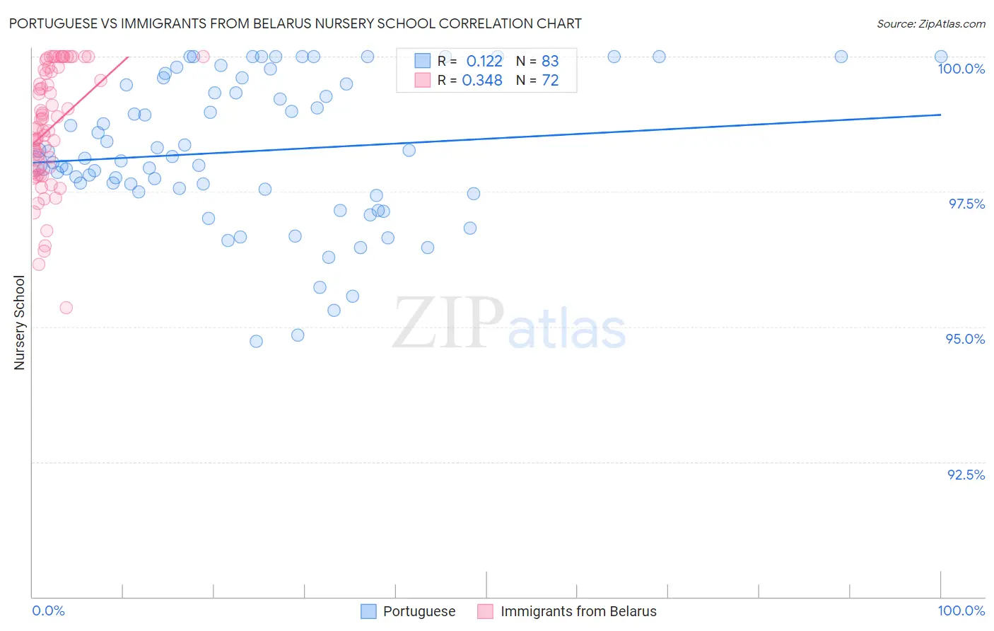 Portuguese vs Immigrants from Belarus Nursery School