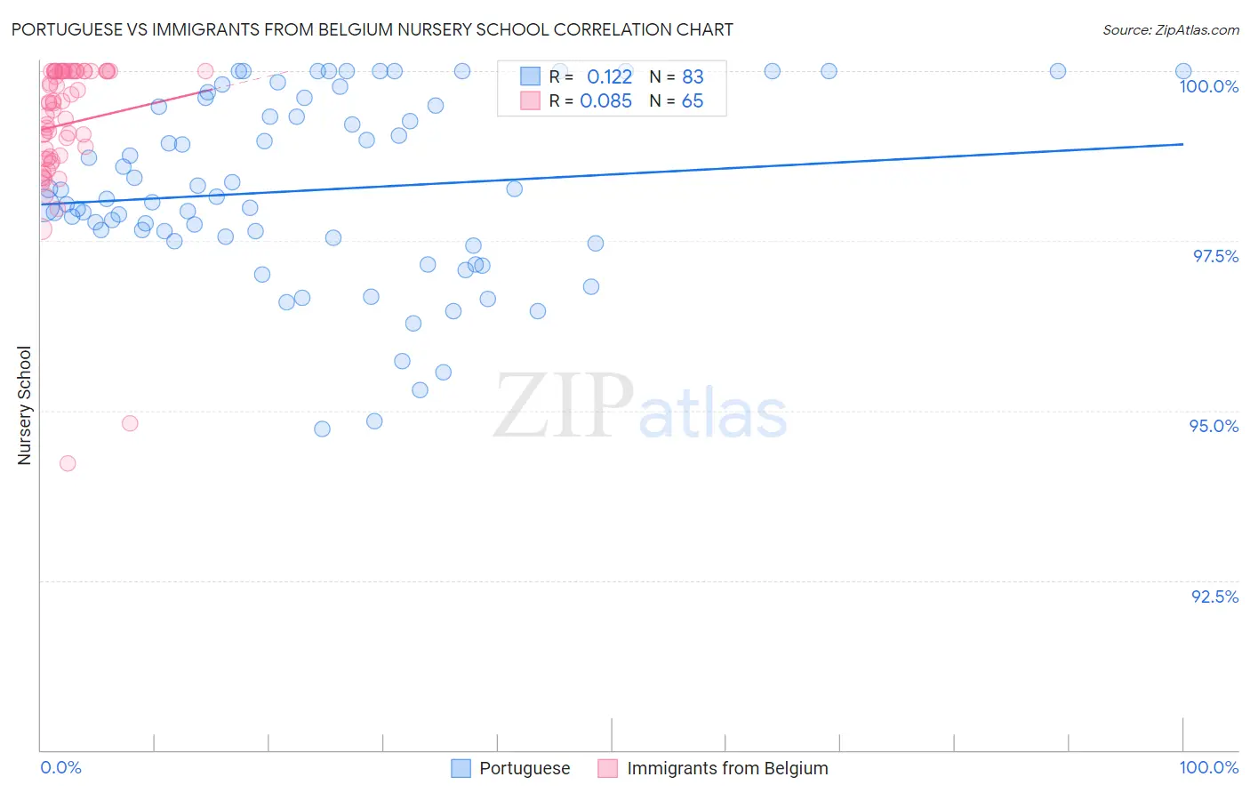 Portuguese vs Immigrants from Belgium Nursery School