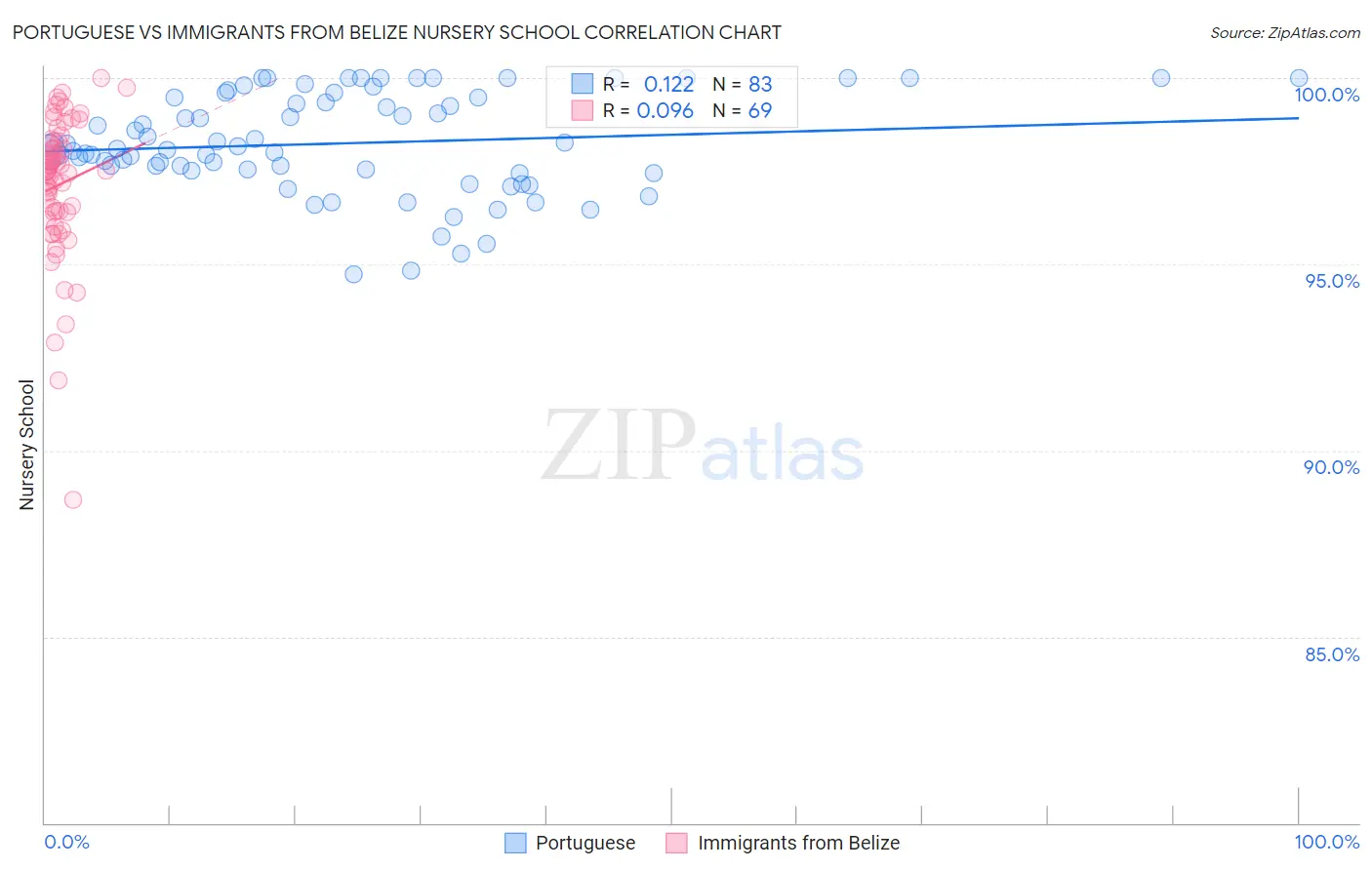 Portuguese vs Immigrants from Belize Nursery School