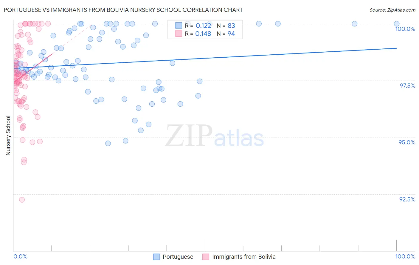 Portuguese vs Immigrants from Bolivia Nursery School