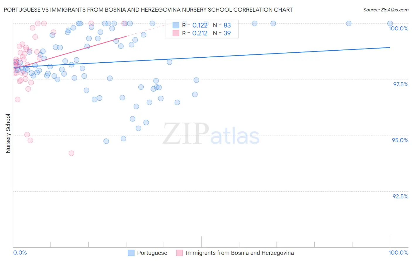 Portuguese vs Immigrants from Bosnia and Herzegovina Nursery School