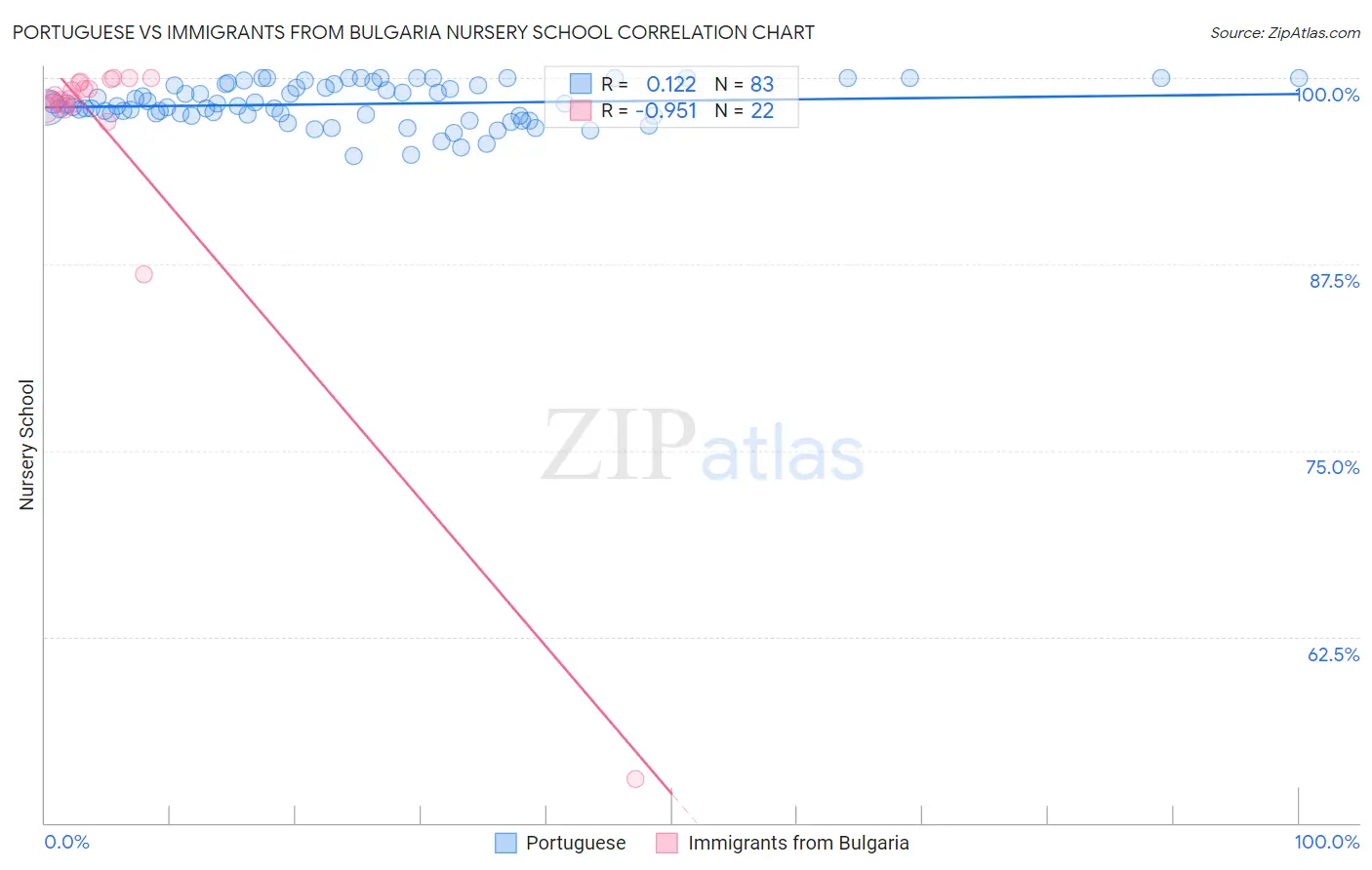 Portuguese vs Immigrants from Bulgaria Nursery School