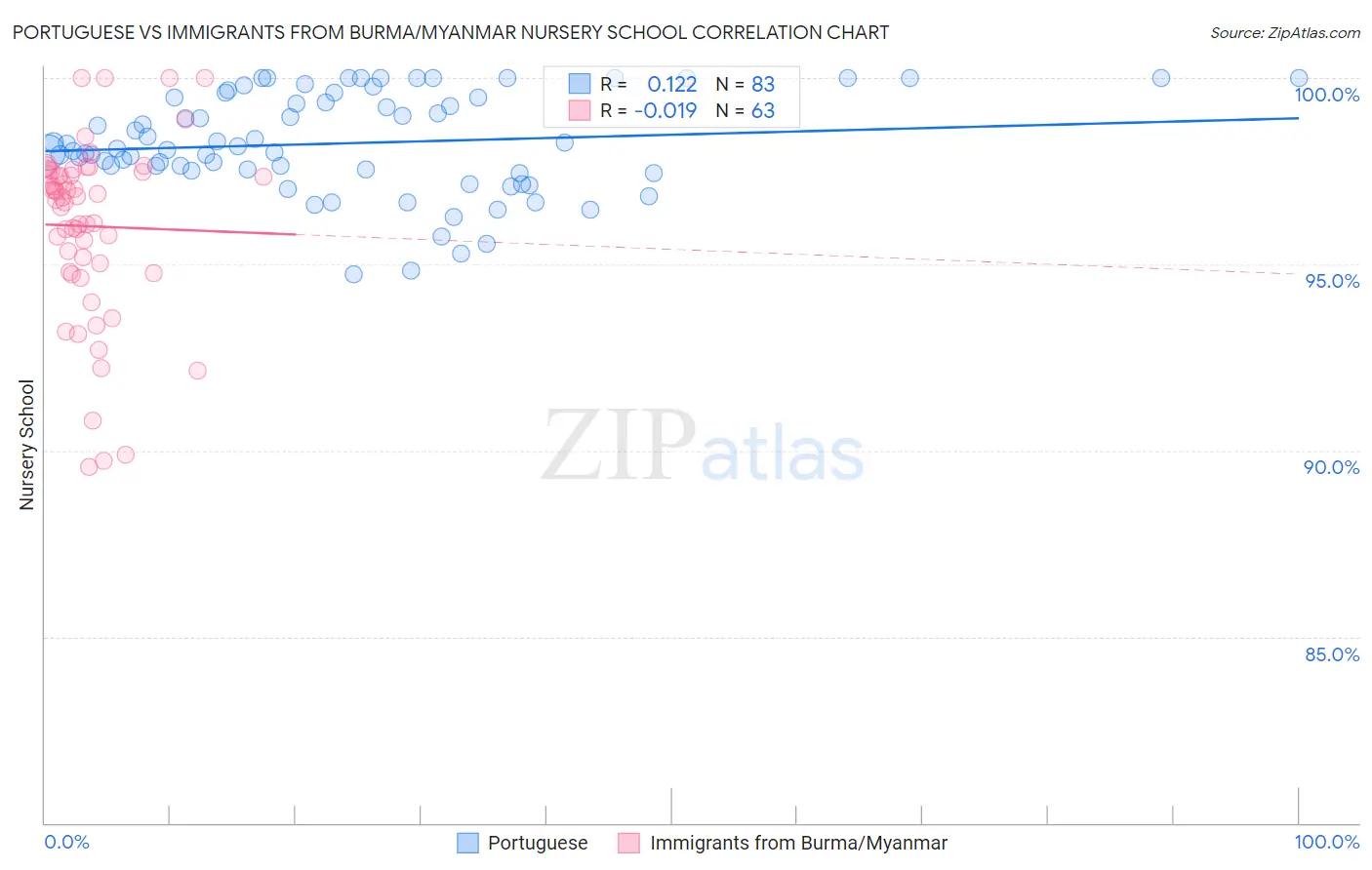 Portuguese vs Immigrants from Burma/Myanmar Nursery School