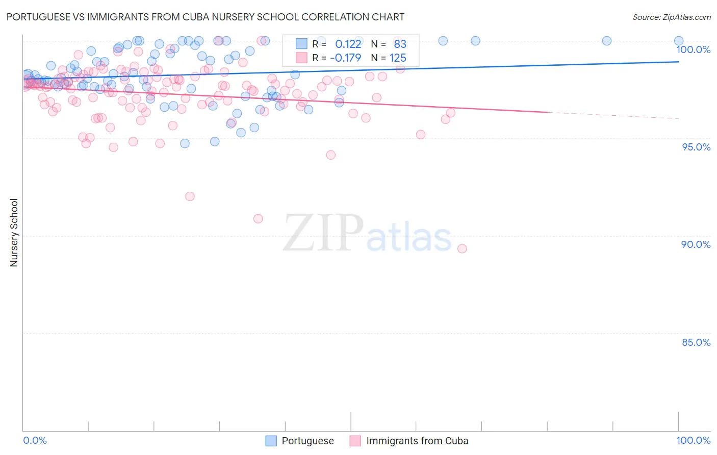 Portuguese vs Immigrants from Cuba Nursery School