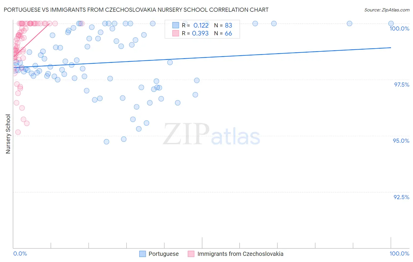 Portuguese vs Immigrants from Czechoslovakia Nursery School