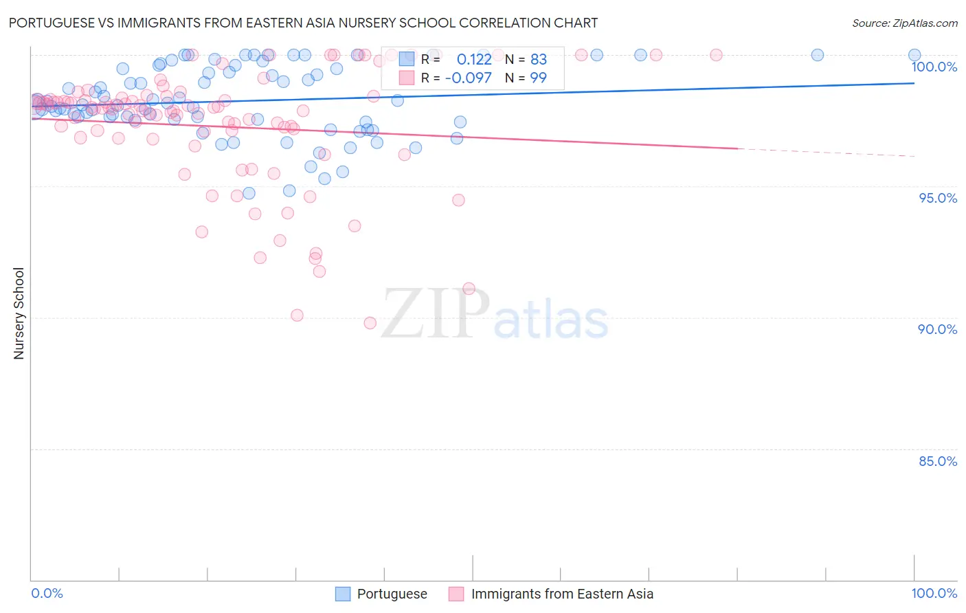 Portuguese vs Immigrants from Eastern Asia Nursery School