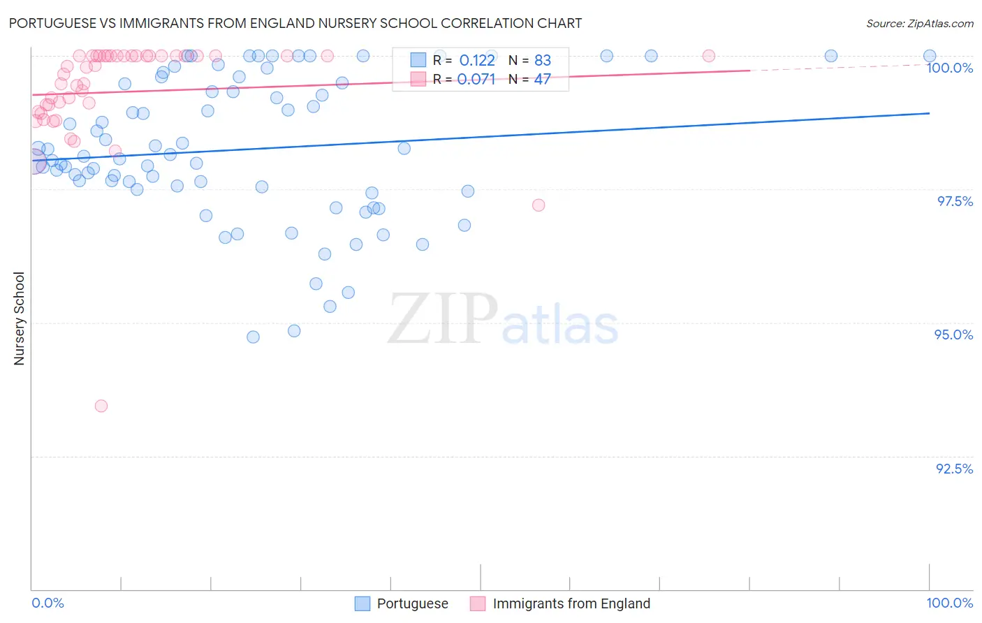 Portuguese vs Immigrants from England Nursery School