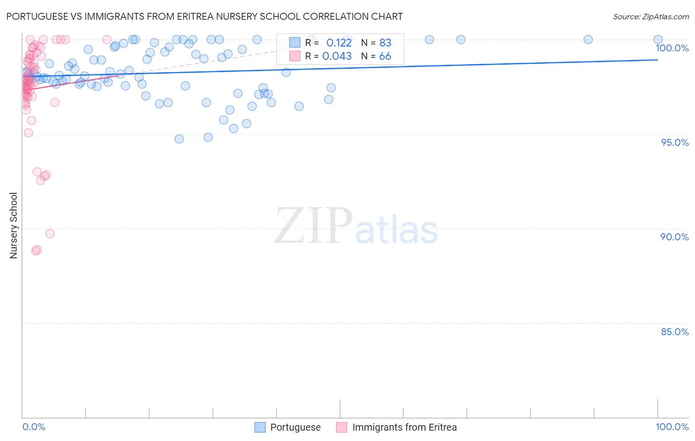 Portuguese vs Immigrants from Eritrea Nursery School