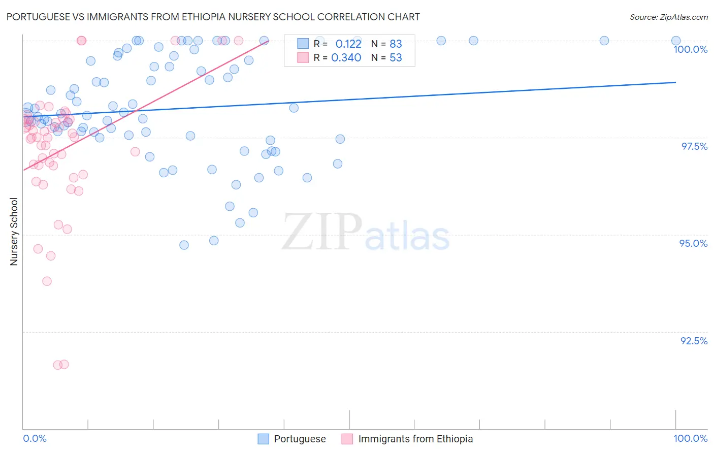 Portuguese vs Immigrants from Ethiopia Nursery School