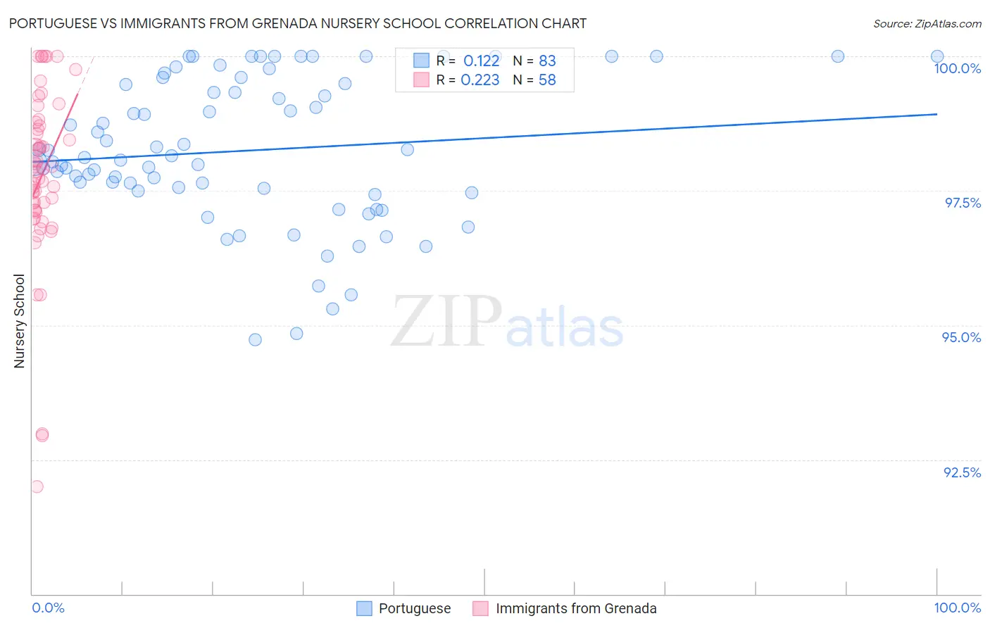 Portuguese vs Immigrants from Grenada Nursery School