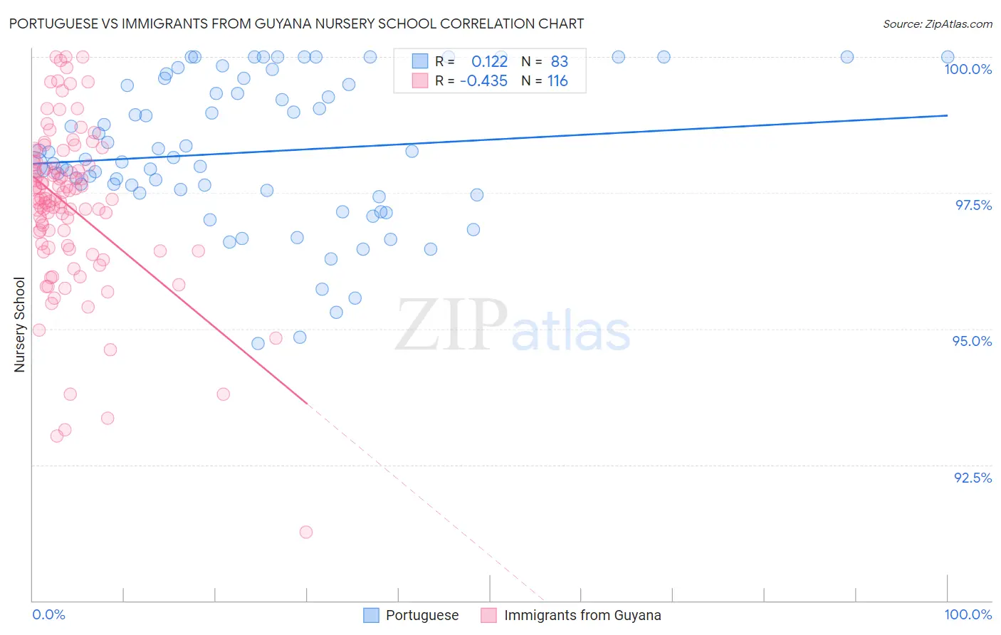 Portuguese vs Immigrants from Guyana Nursery School