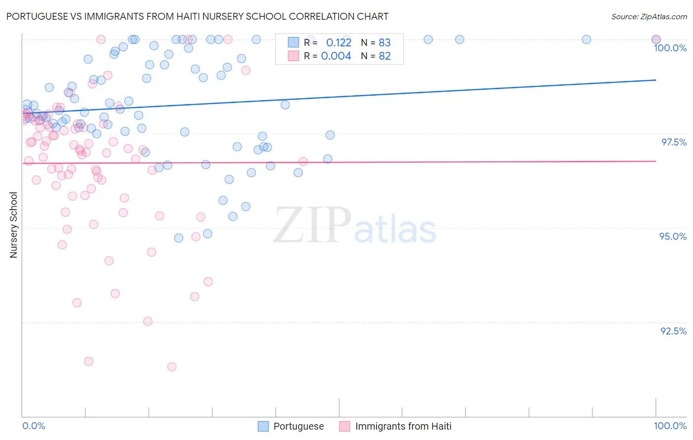 Portuguese vs Immigrants from Haiti Nursery School