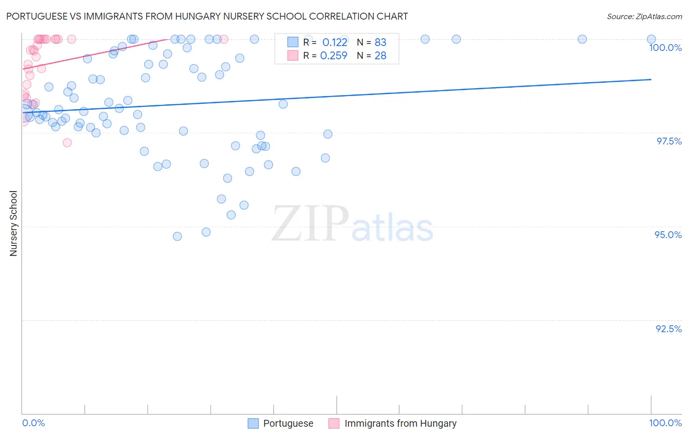 Portuguese vs Immigrants from Hungary Nursery School