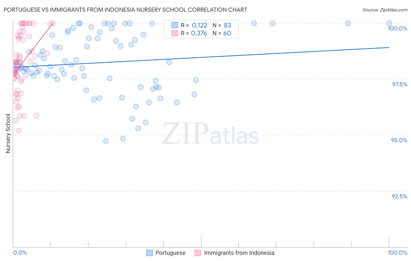 Portuguese vs Immigrants from Indonesia Nursery School