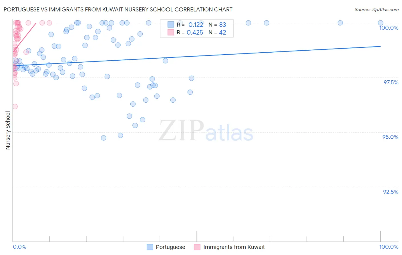 Portuguese vs Immigrants from Kuwait Nursery School