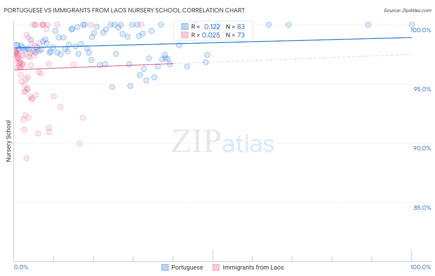 Portuguese vs Immigrants from Laos Nursery School