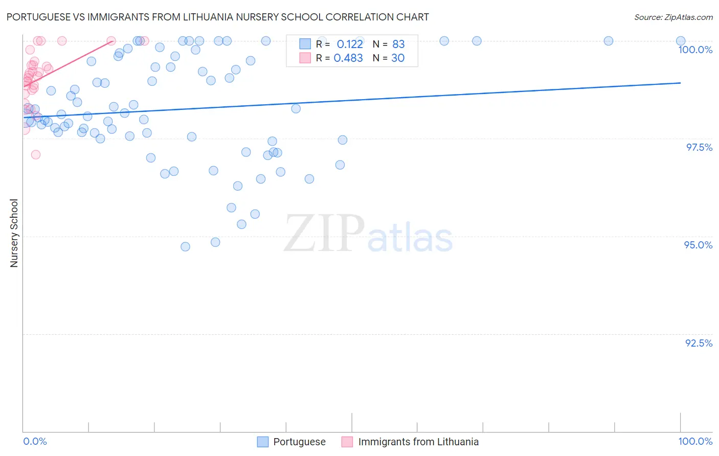 Portuguese vs Immigrants from Lithuania Nursery School