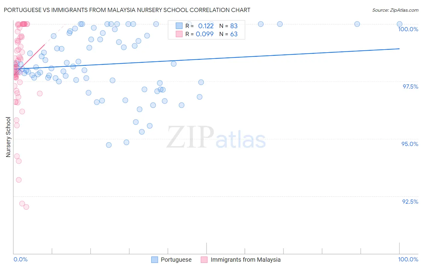 Portuguese vs Immigrants from Malaysia Nursery School