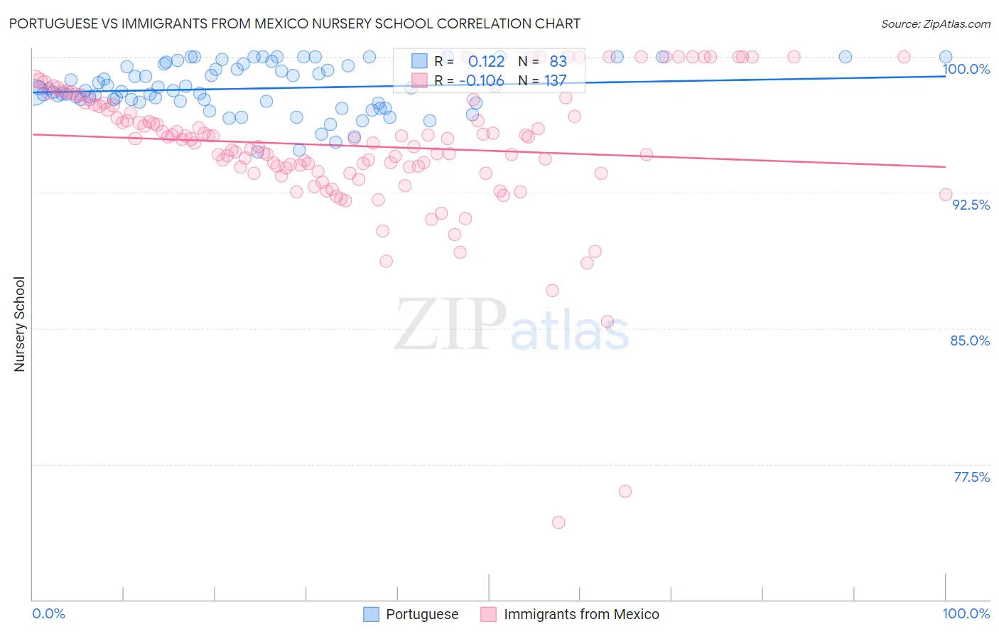 Portuguese vs Immigrants from Mexico Nursery School