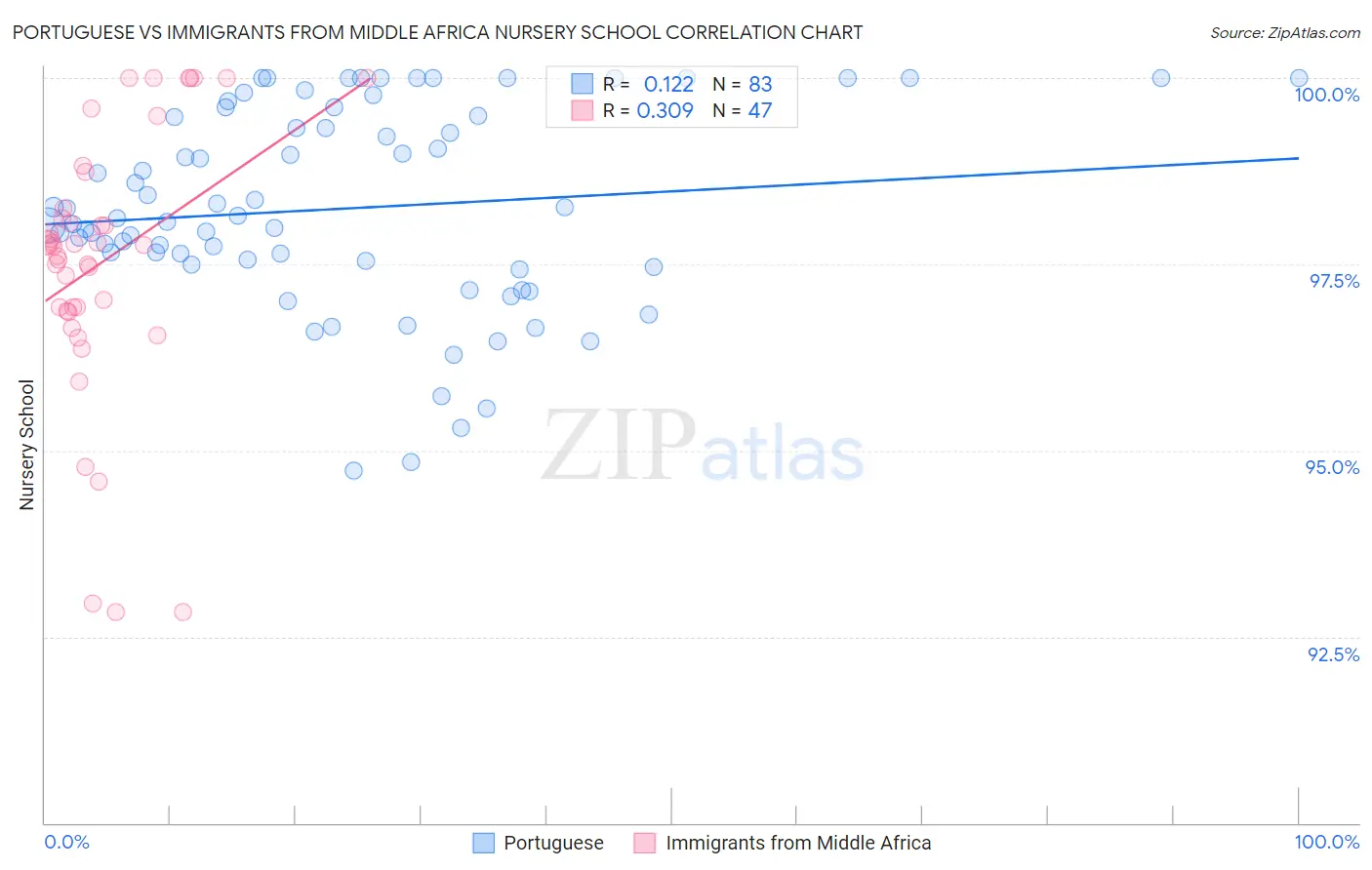 Portuguese vs Immigrants from Middle Africa Nursery School