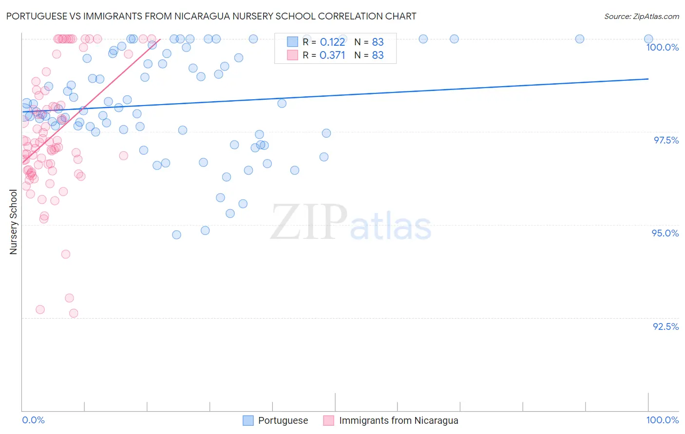 Portuguese vs Immigrants from Nicaragua Nursery School