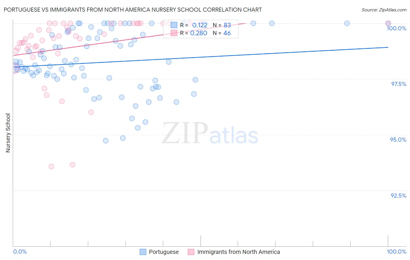 Portuguese vs Immigrants from North America Nursery School