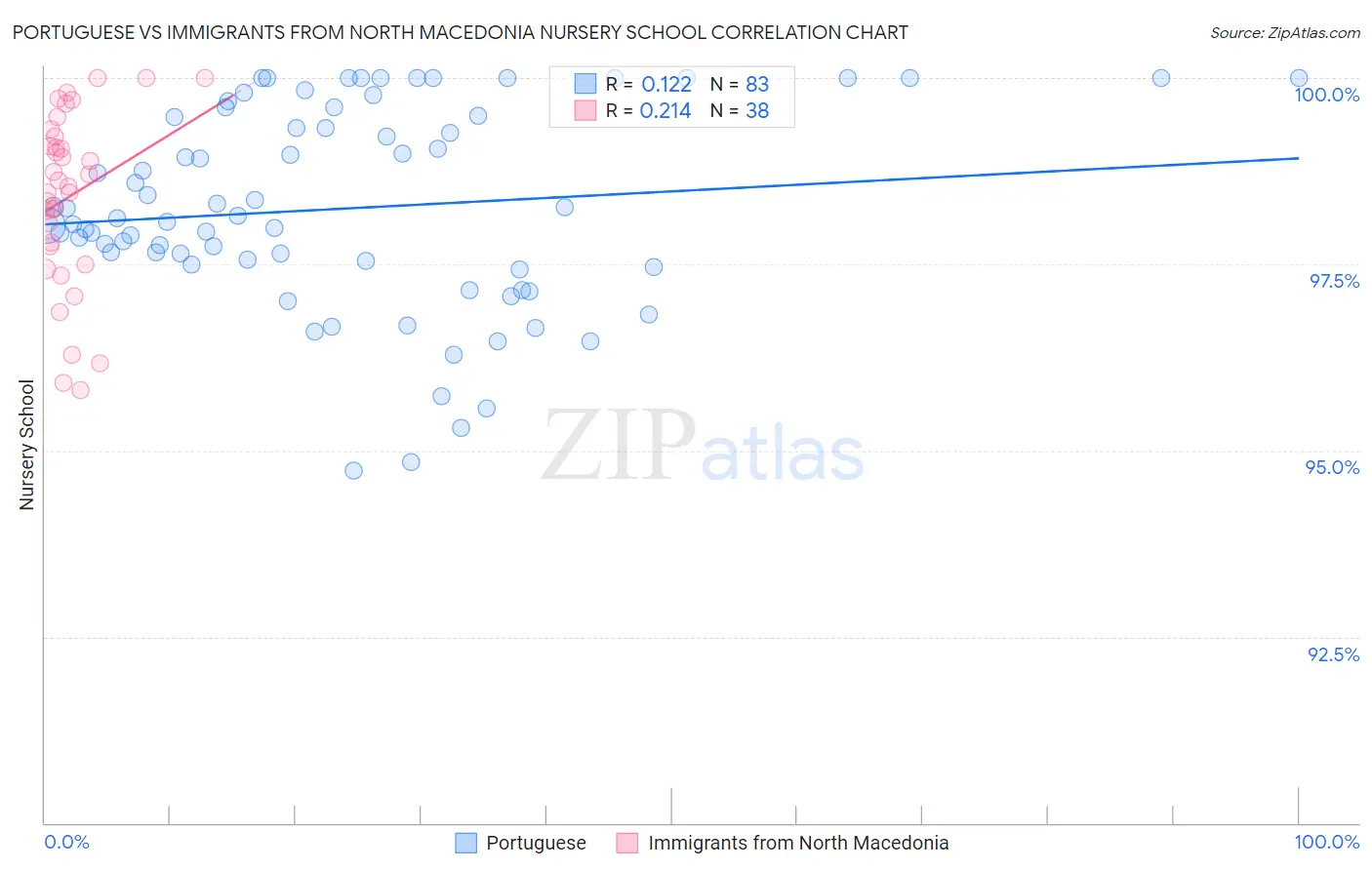 Portuguese vs Immigrants from North Macedonia Nursery School