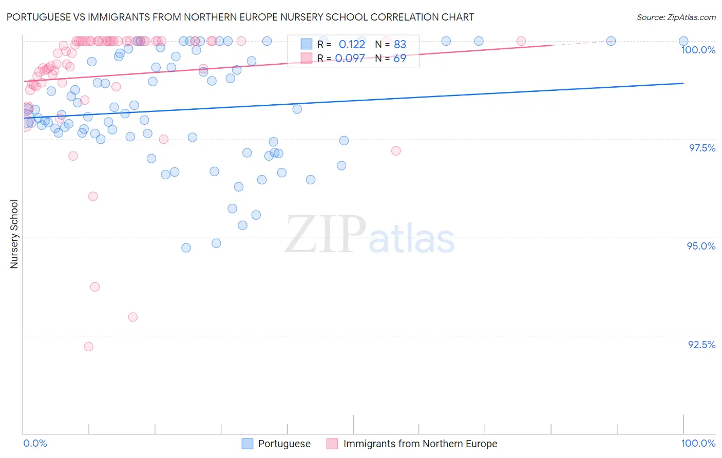 Portuguese vs Immigrants from Northern Europe Nursery School