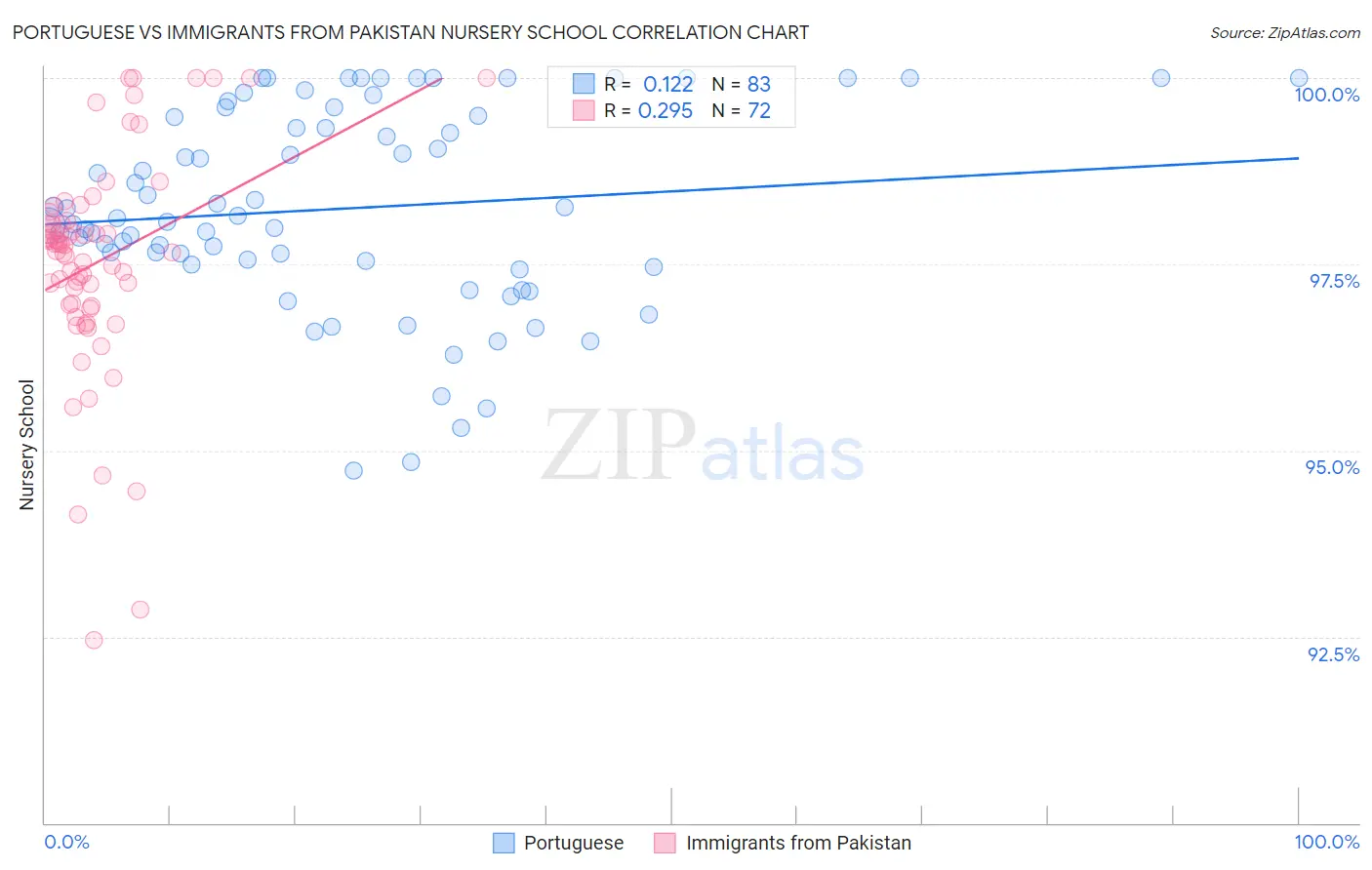 Portuguese vs Immigrants from Pakistan Nursery School