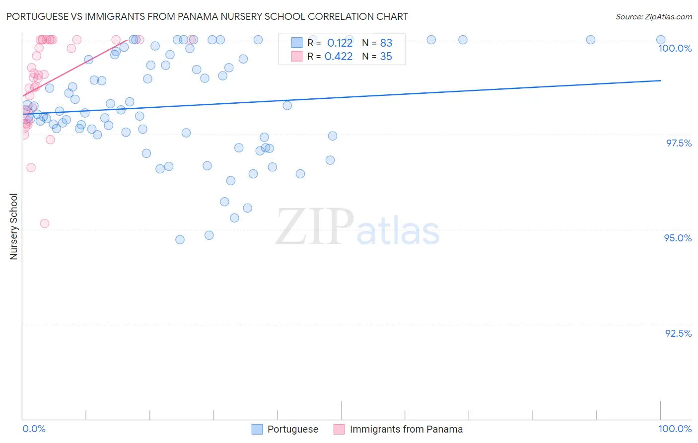 Portuguese vs Immigrants from Panama Nursery School