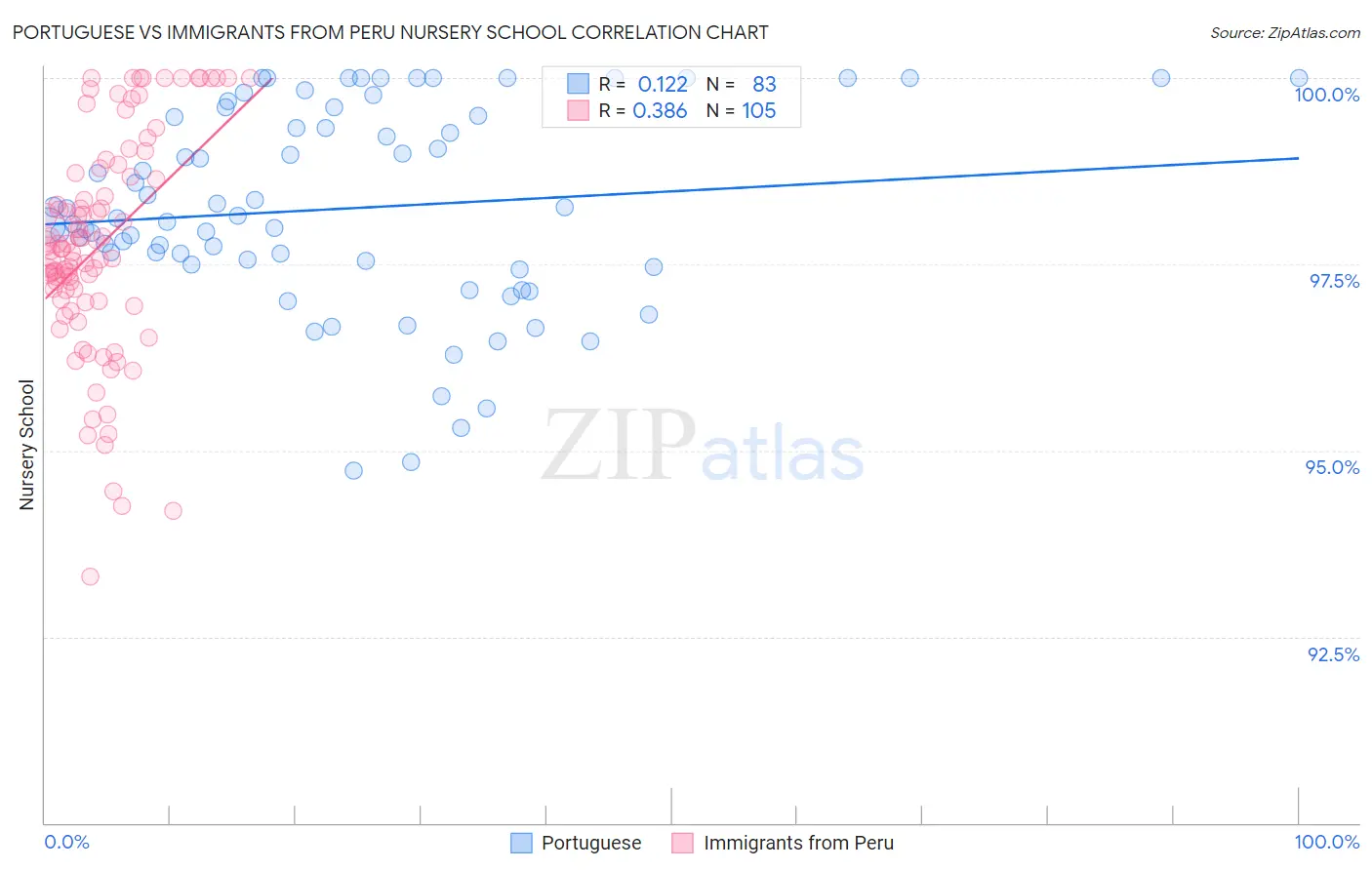 Portuguese vs Immigrants from Peru Nursery School