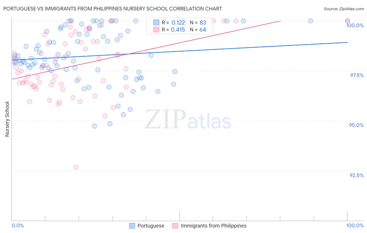 Portuguese vs Immigrants from Philippines Nursery School