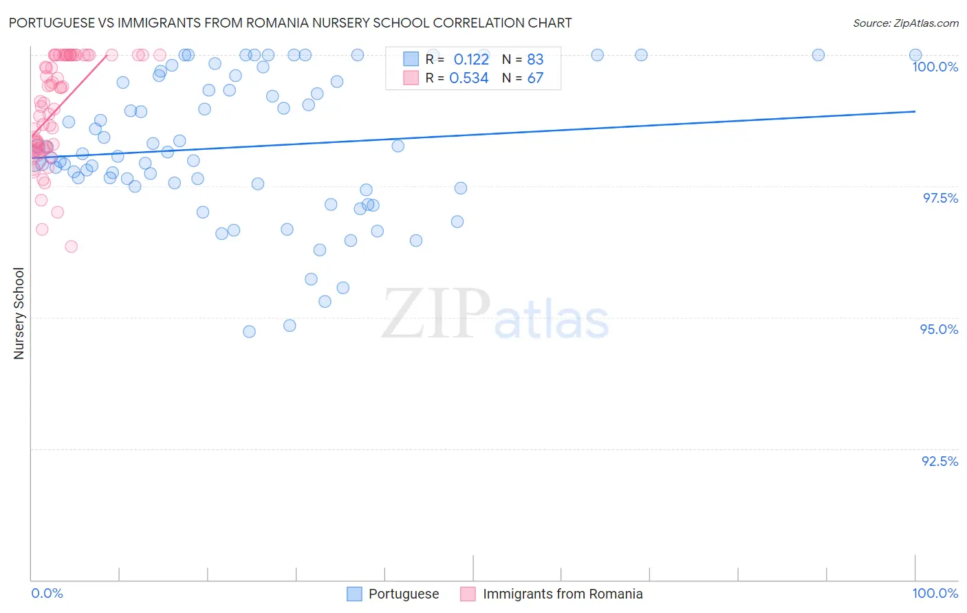 Portuguese vs Immigrants from Romania Nursery School