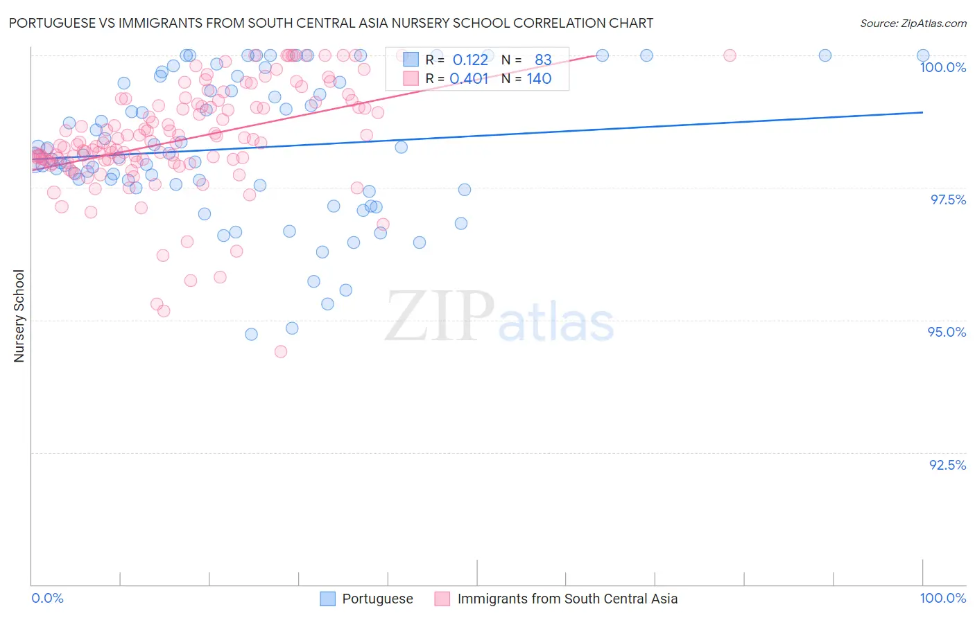 Portuguese vs Immigrants from South Central Asia Nursery School