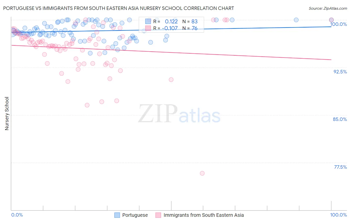 Portuguese vs Immigrants from South Eastern Asia Nursery School