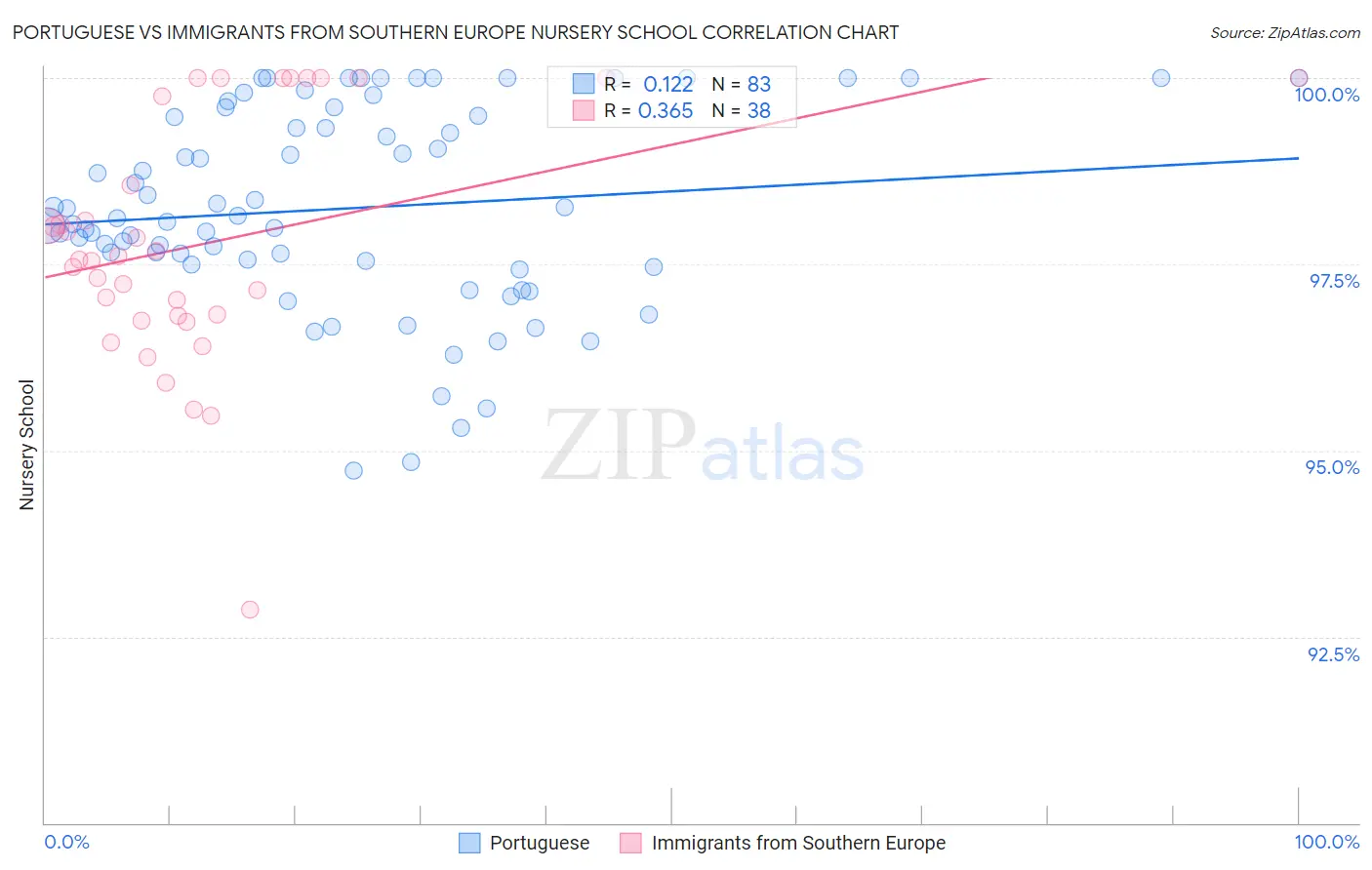 Portuguese vs Immigrants from Southern Europe Nursery School