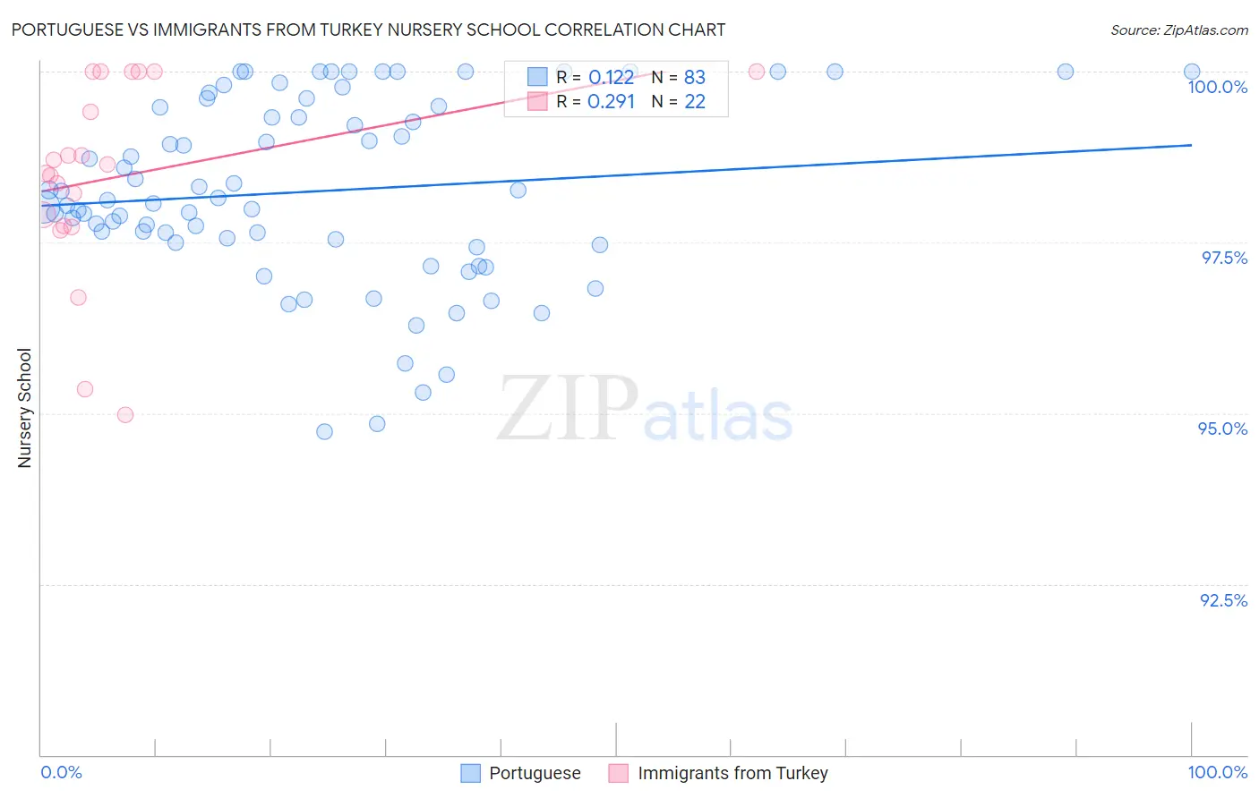 Portuguese vs Immigrants from Turkey Nursery School