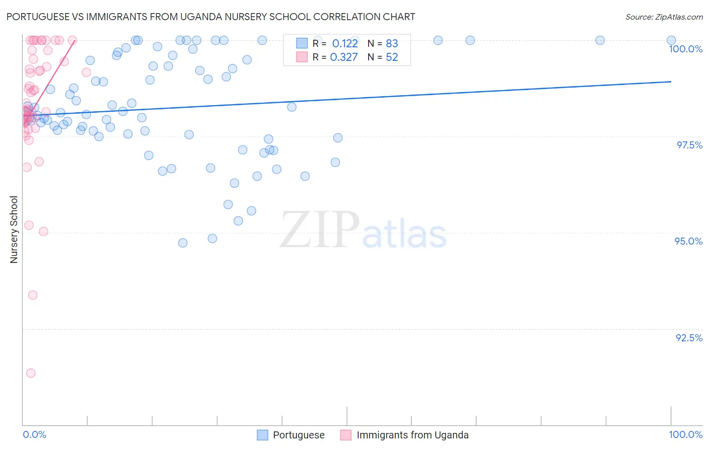 Portuguese vs Immigrants from Uganda Nursery School