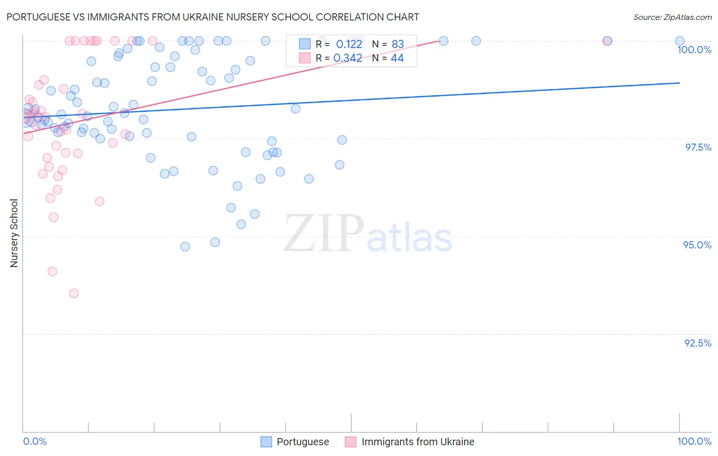 Portuguese vs Immigrants from Ukraine Nursery School