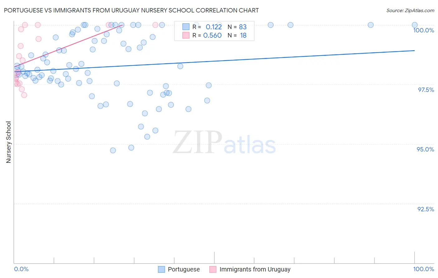 Portuguese vs Immigrants from Uruguay Nursery School