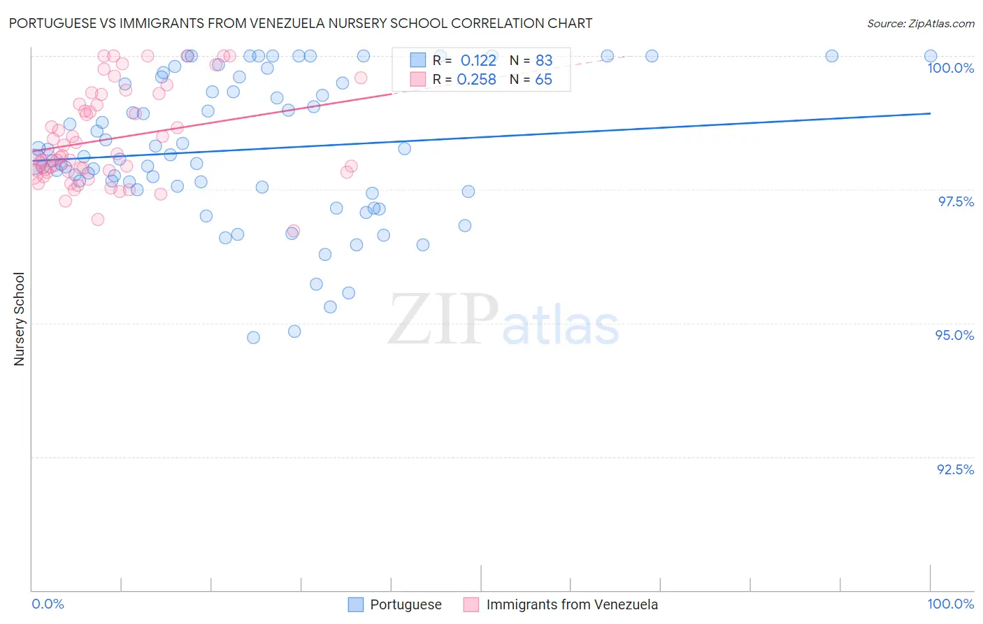 Portuguese vs Immigrants from Venezuela Nursery School