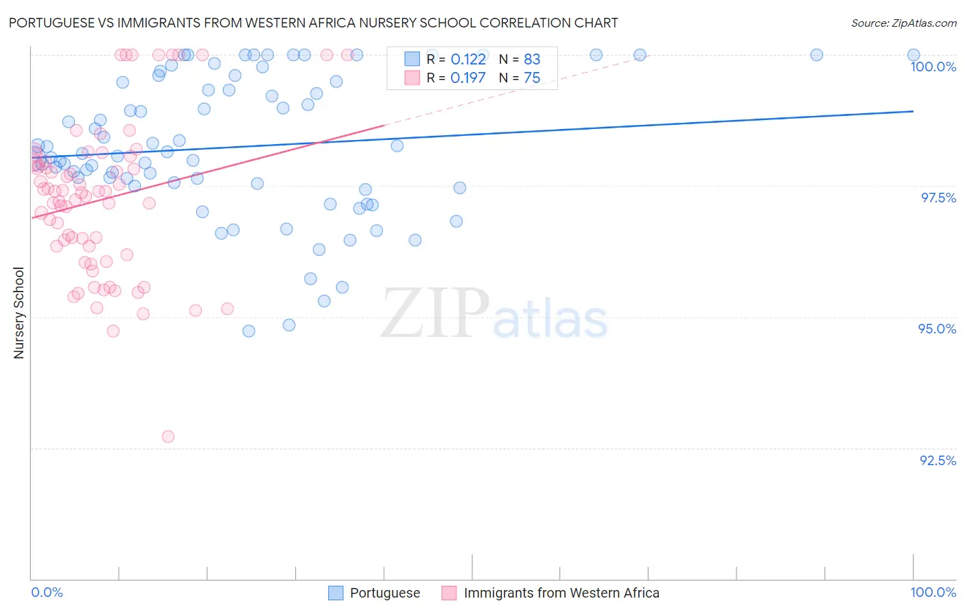 Portuguese vs Immigrants from Western Africa Nursery School